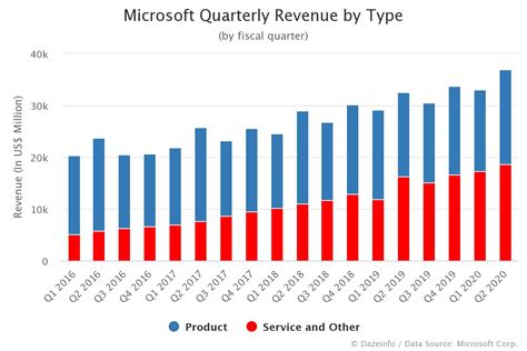 Microsoft Quarterly Revenue By Type Fy Q1 2016 Q3 2021 Dazeinfo