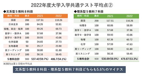 2023年度 令和5年度 共通テスト追試験 全教科 店舗良い Swim Main Jp