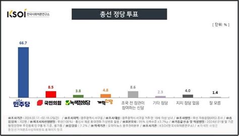 광주 서구을 선거구 총선 정당 투표 여론조사 결과표 오마이포토