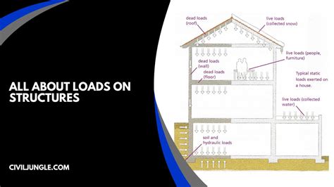 10 Different Types Of Loads On Structures What Are Structural Loads