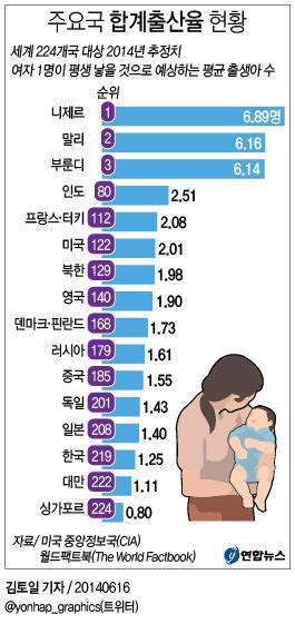 경인일보 애 키우기 힘든 나라 한국 출산율 세계 최하위 삼포세대 증가가 원인