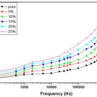 The Loss Tangent Of The Composite PVC P GEW As A Function Of Frequency