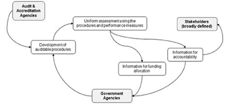 Process Loop Of The Quality Assurance Purposes Showing Their Download Scientific Diagram