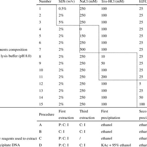 Sds Lysis Buffer Recipe For Dna Extraction Bryont Blog