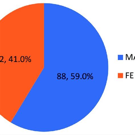 Age Group Distribution Of Respondents Download Scientific Diagram