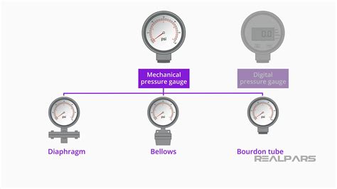 Pressure Gauge Types And Working Principle Simple Science, 46% OFF