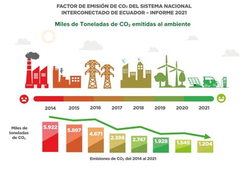 Ecuador Avanza Hacia La Disminución De Emisiones De Co2 En El Sector Eléctrico Ministerio De