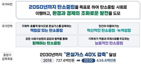 탄소중립･녹색성장 청사진 공개 산업부문 감축 목표 완화