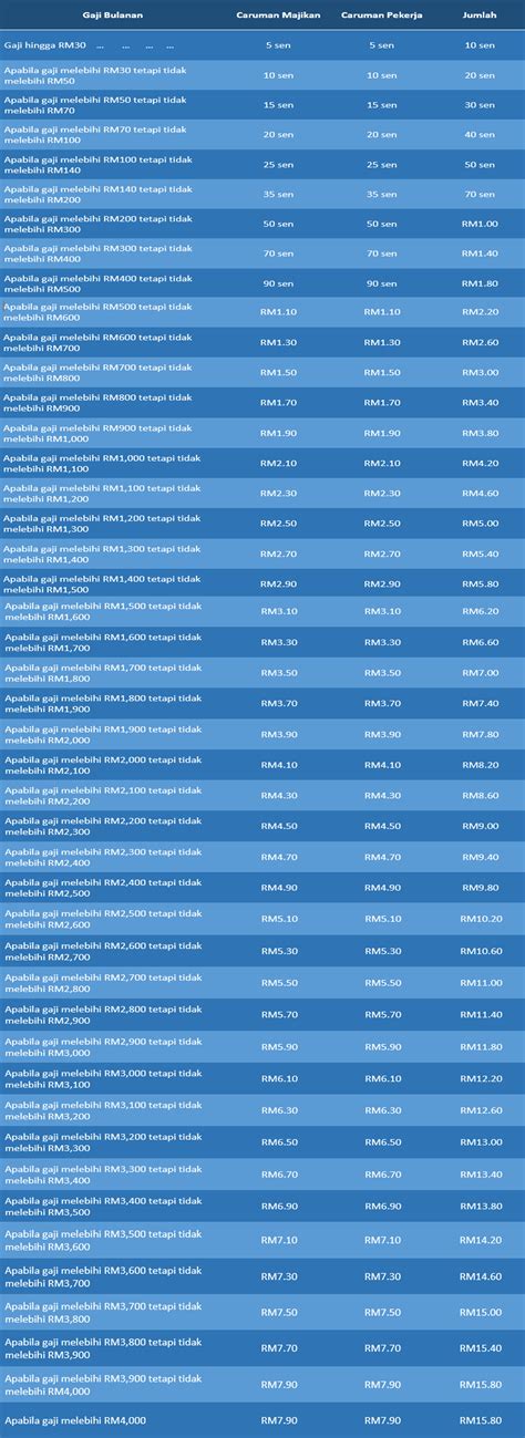 Socso Table Caruman Socso Contribution Chart Table Rates Adiam