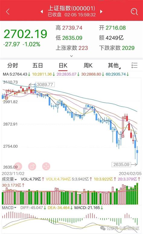 3万冲10万 2 5复盘——减仓，千股跌停，耐心等待止跌 知乎