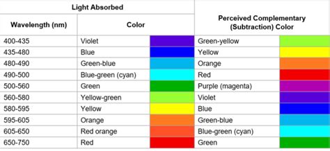 Wavelength Color Chart