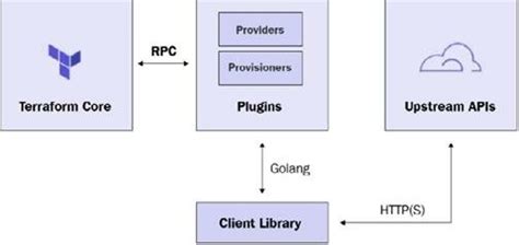 Terraform Architecture As You Can See In The Preceding Terraform