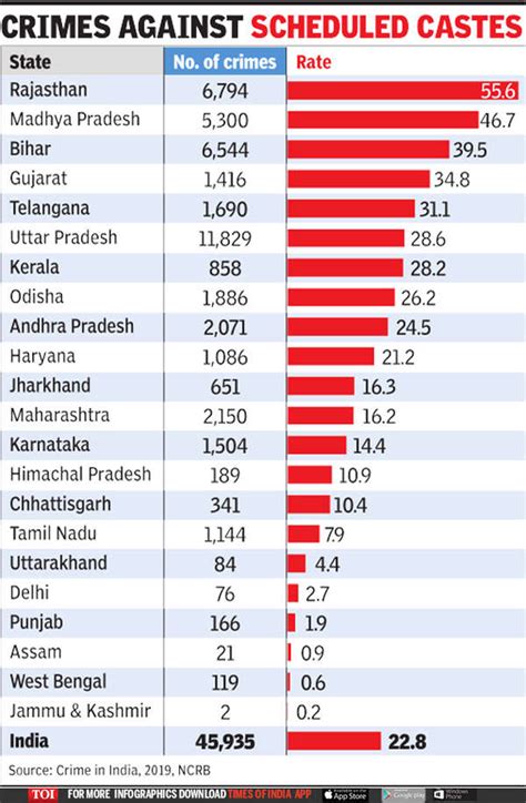 Nine States Have Of Dalits See Of Crime Against Scs India