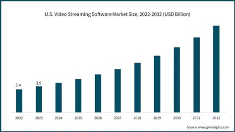 Video Streaming Software Market Size Industry Forecasts 2032