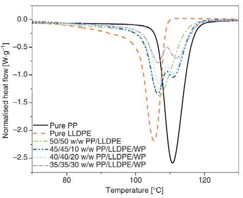 Dsc Cooling Curves Of Pp Lldpe The Pp Lldpe Blend And The