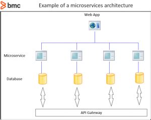 Containers Vs Microservices Whats The Difference Bmc Software Blogs