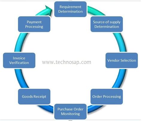 Sap Mm Simple Procurement Cycle