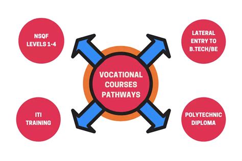 Vocational Courses After 10th Eligibility Duration Fees Job