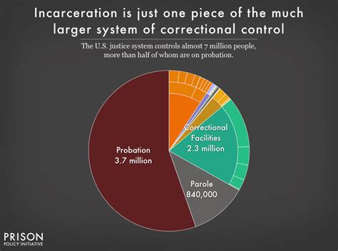 Pie Chart Showing That People In Correctional Facilities Are Only About