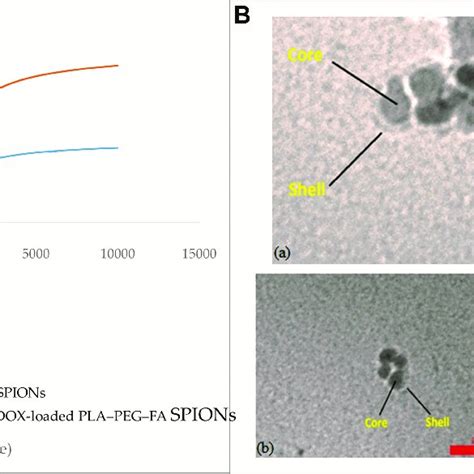 A Hysteresis Loops For SPIONs And DOX Loaded PLA PEG FA SPIONs At