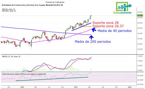 Las Acciones De Acs Contin An Sin Marcar Debilidad Bolsayeconomia