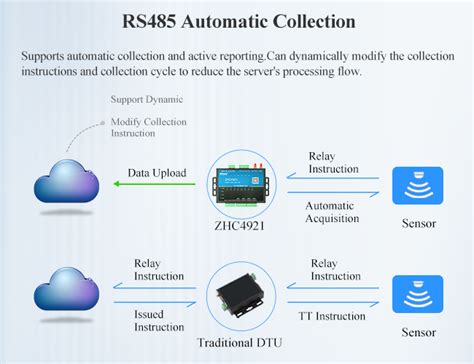 Iot Lte Cellular Modem With Modbus Rtu Tcp Automatic Identification