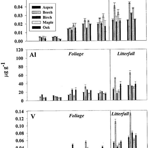 A Concentrations Of Hg Al And V µg G −1 Dry Wt Mean ± Std Dev Download Scientific