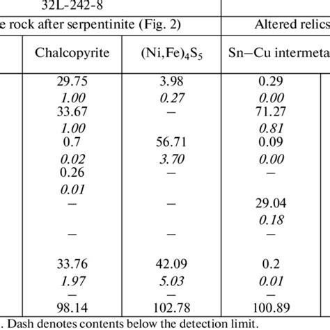 Chemical composition of sulfide and native minerals, wt % | Download Table