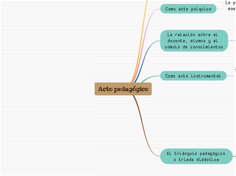 Acto Pedag Gico Mind Map