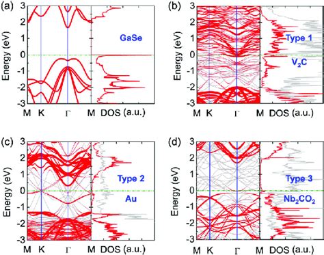 Electronic Band Structures Left Panels And Density Of States Dos