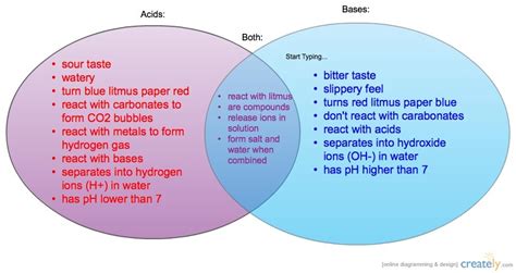 Venn Diagram For Acids And Bases