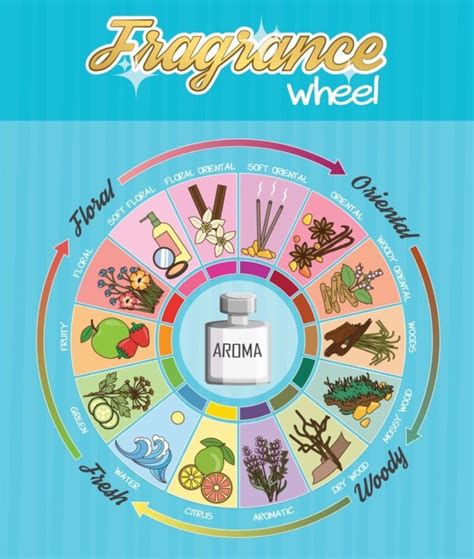 A Beginners Guide To Fragrance Wheel Scents Event