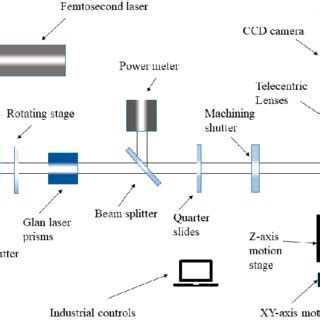 Schematic Diagram Of The Femtosecond Laser Tpp Micro Nano Fabrication