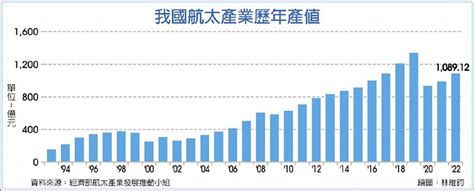 航太產業起飛 金屬中心扮推手 日報 工商時報