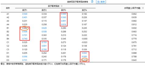 因子分析的结果怎么看？ 知乎