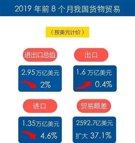 海关总署发布2019年前8个月贸易数据 前8月贸易数据揭晓热销产品与主要贸易国 深圳喜运达物流