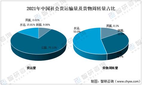 2021年中国社会客货运输量及周转量情况分析 图 智研咨询