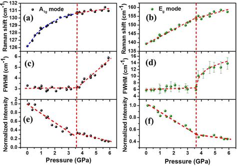 Pressure Dependence Of Raman Shift Of A A 1g And B E G Modes FWHM