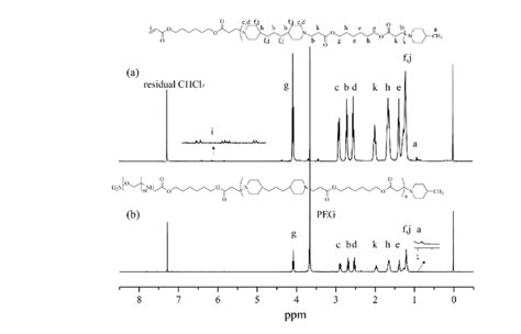 1 H Nmr Spectra Of Pbae A And Peg Pbae B Download Scientific Diagram