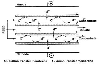ELECTRODIALYSIS