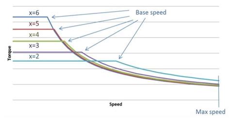 Different Possible Motor Characteristic Curves For Same 0 100 Km H Download Scientific Diagram