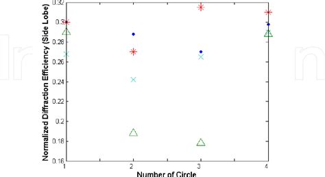 Figure 8 From Design Of Circular Dammann Grating Fabrication And