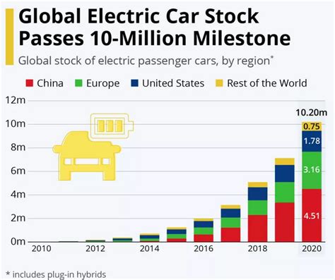 How Many Electric Cars Are On The Roads And Which Country Has Most