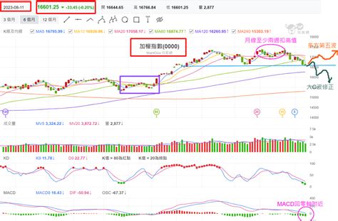 台股破季線 中空要來了嗎 股市brucelee 投資網誌 玩股網
