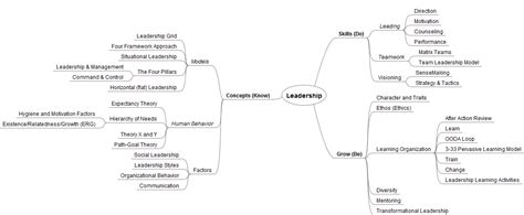 Leadership Mind Map