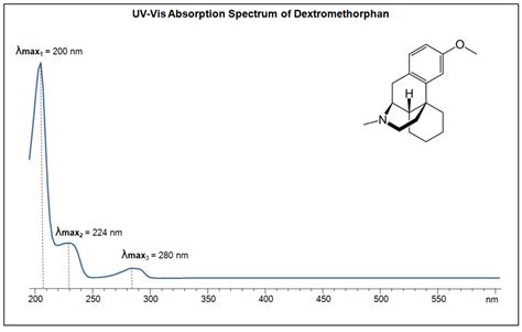 UV Vis Spectrum Of Dextromethorphan SIELC Technologies