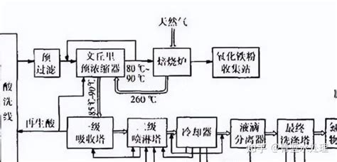 八种含酸废水处理方法 知乎