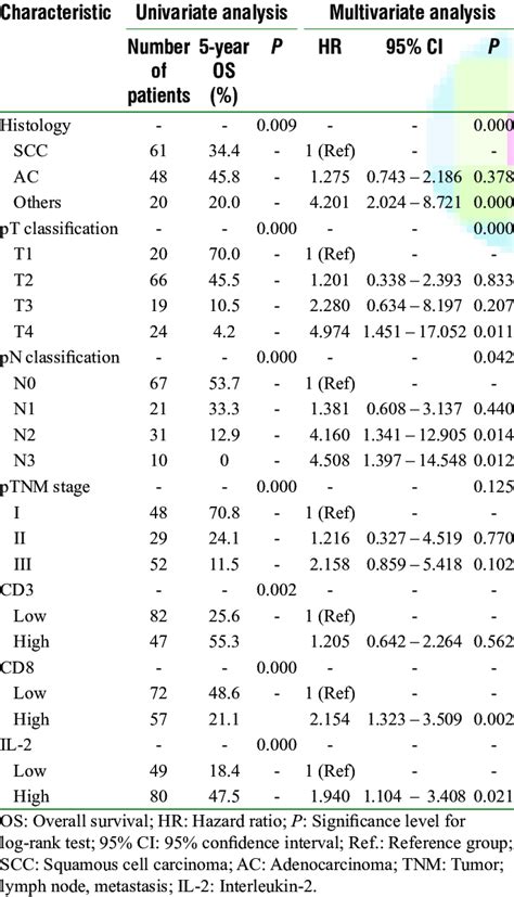 Univariate and multivariate analyses | Download Table 