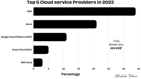 Top 5 Largest Cloud Provider In 2023