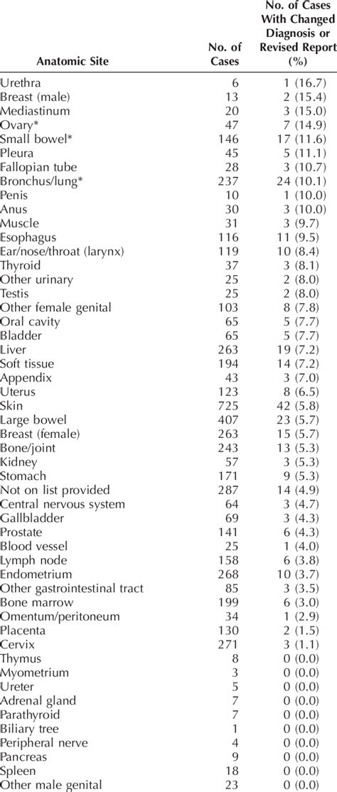 Frequency Of Cases In Which Requested Clinical Information Led To A